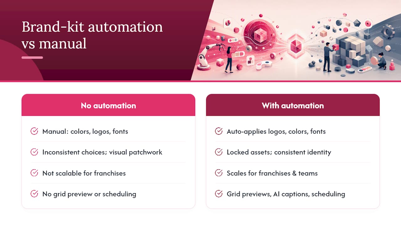 Why brand-kit automation changes outcomes for social teams — overview diagram