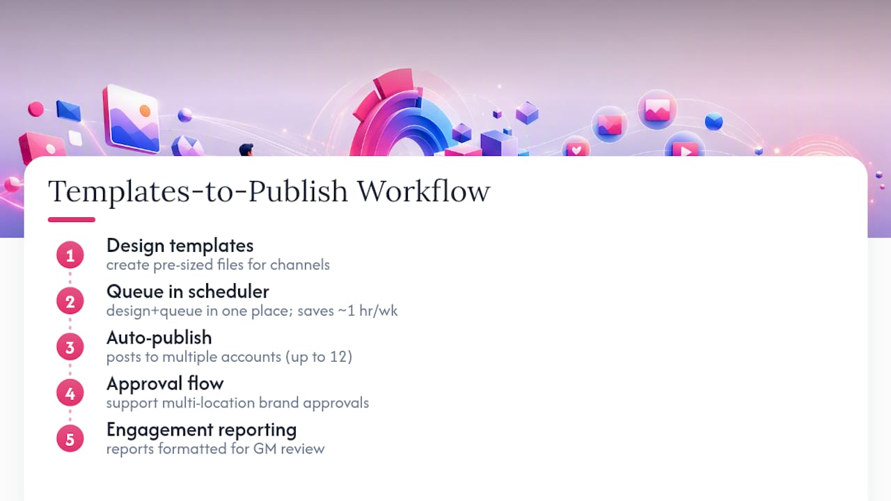 Workflow from template design to scheduled publishing