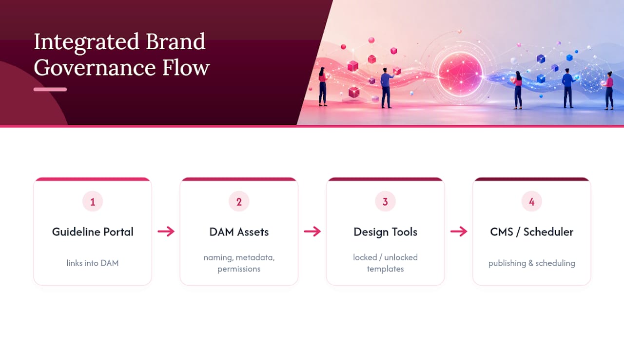 Connected brand governance technology stack
