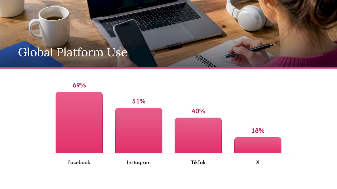 Platform choice and audience research: prioritize networks and formats — overview diagram