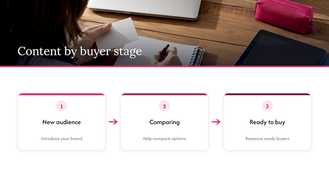 Match content to the buyer's stage — overview diagram