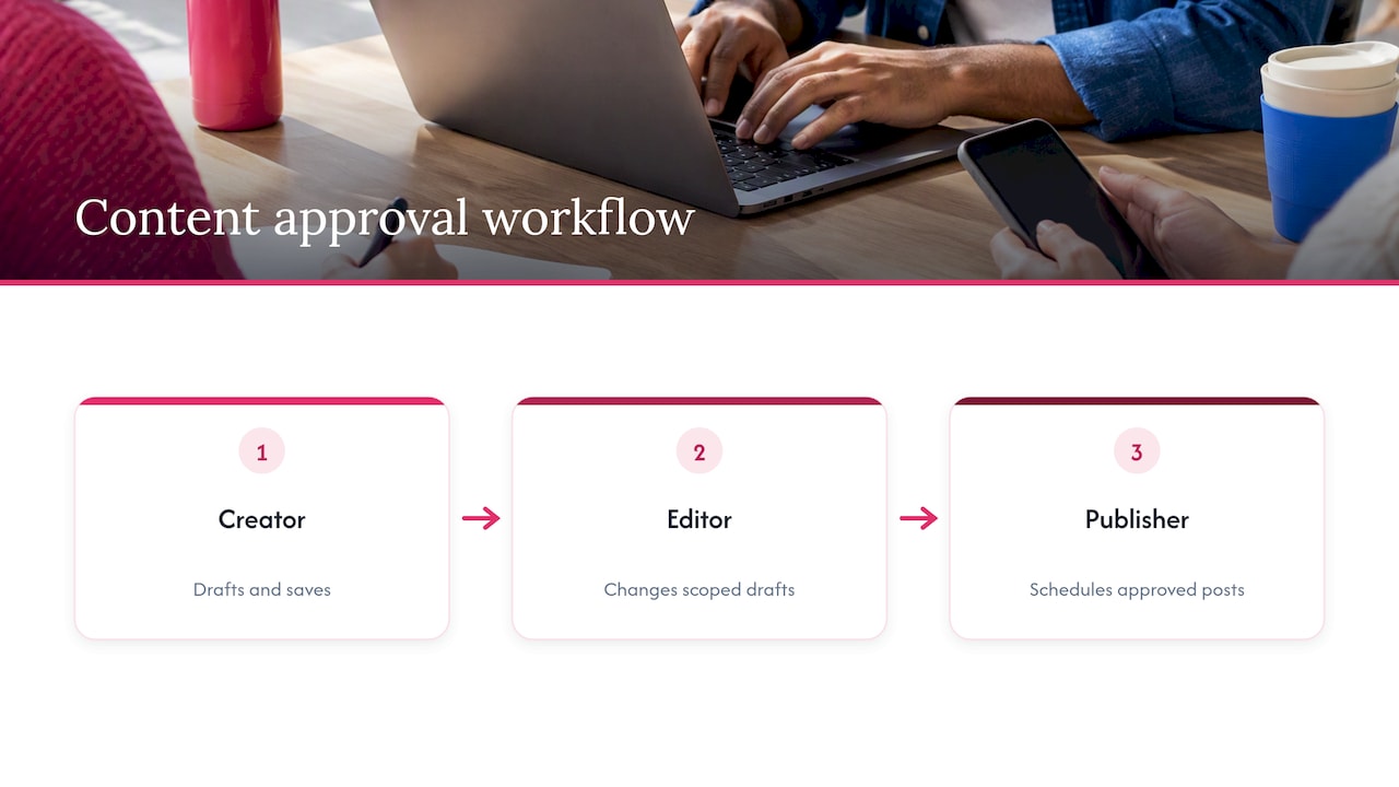 Creator editor and publisher workflow